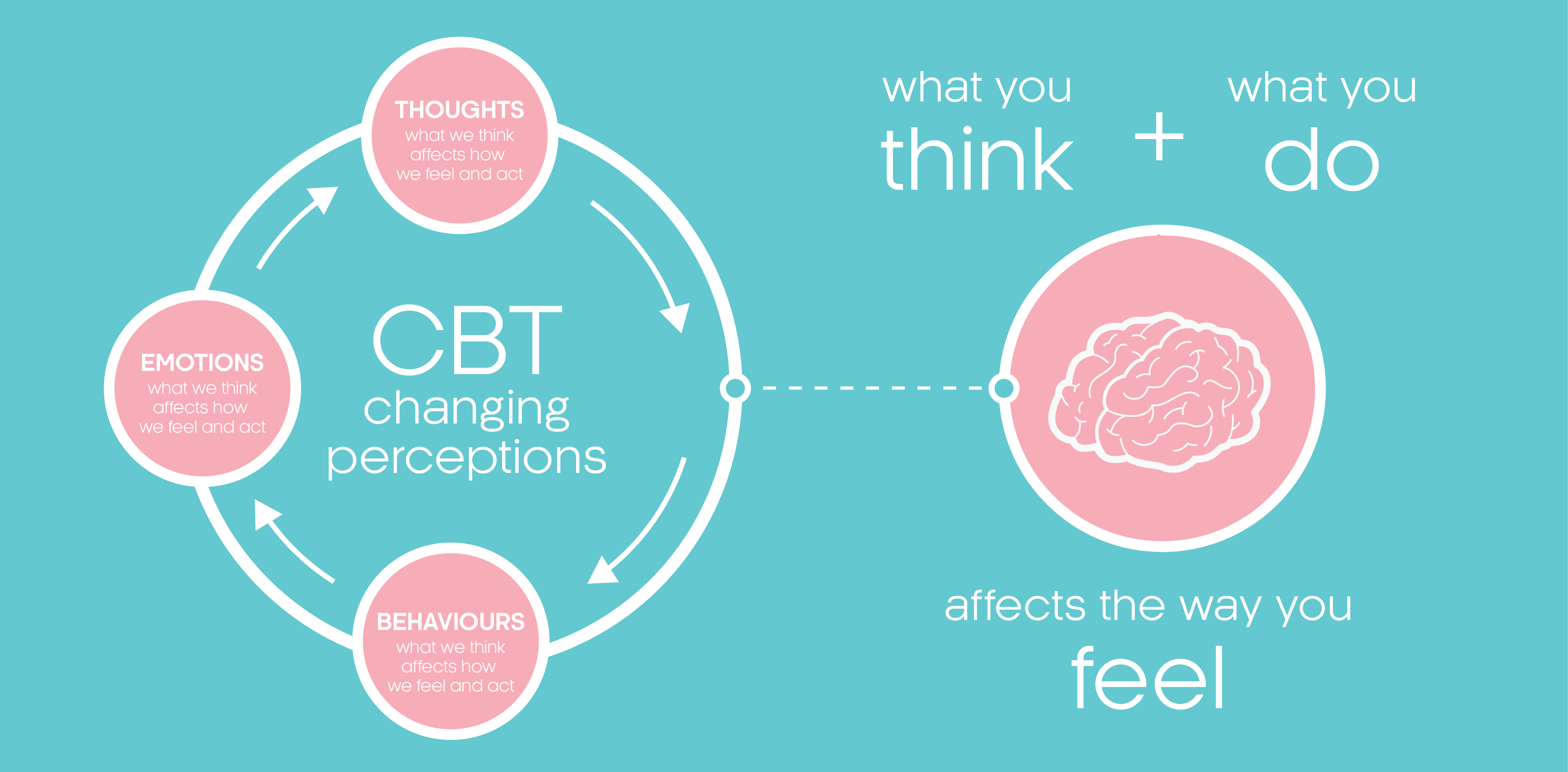 Explaining cognitive behavioural therapy